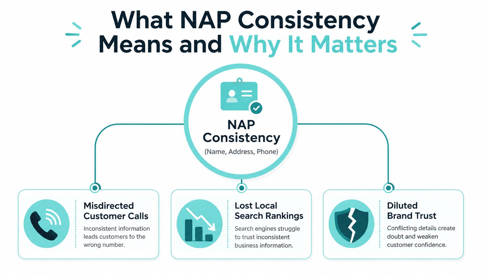 A diagram explaining NAP consistency, showing how incorrect business information harms customer trust and search rankings.