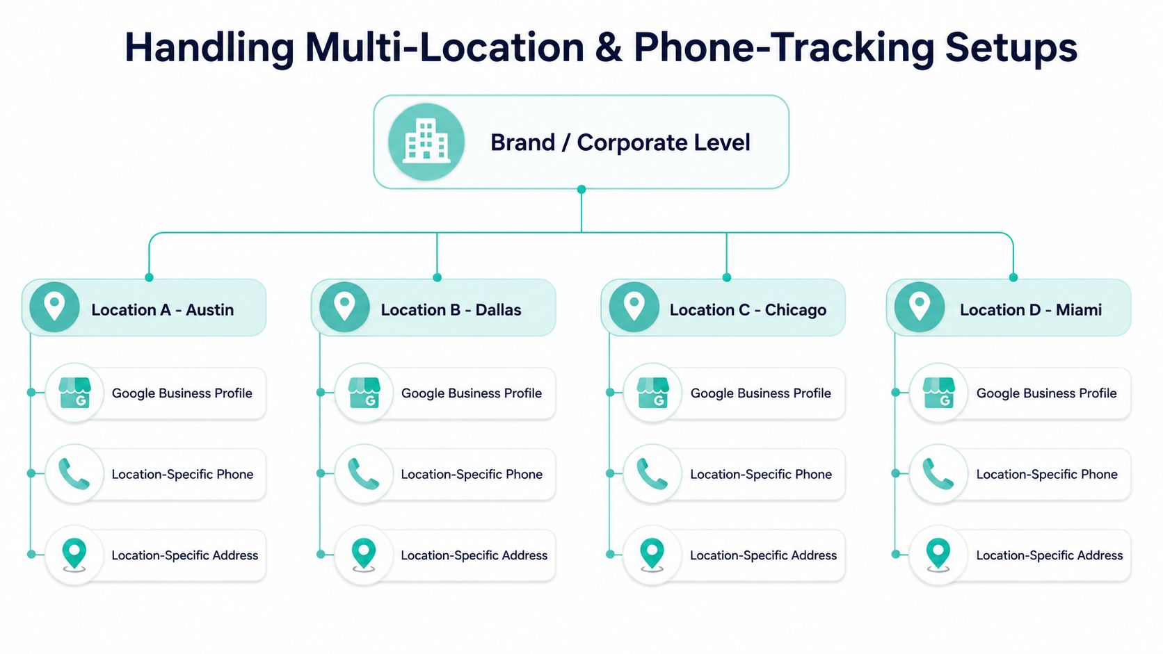 A diagram illustrating a corporate structure with four regional locations and their specific business profile details.