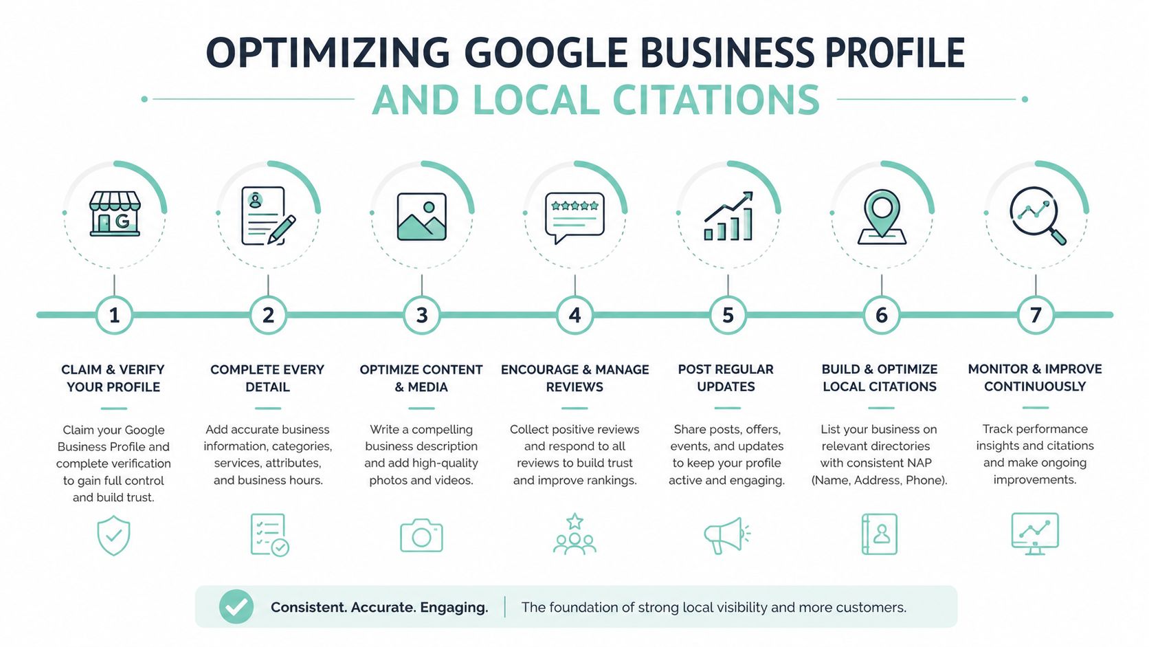 A step-by-step infographic illustrating seven essential strategies for optimizing Google Business Profiles and building local citations.