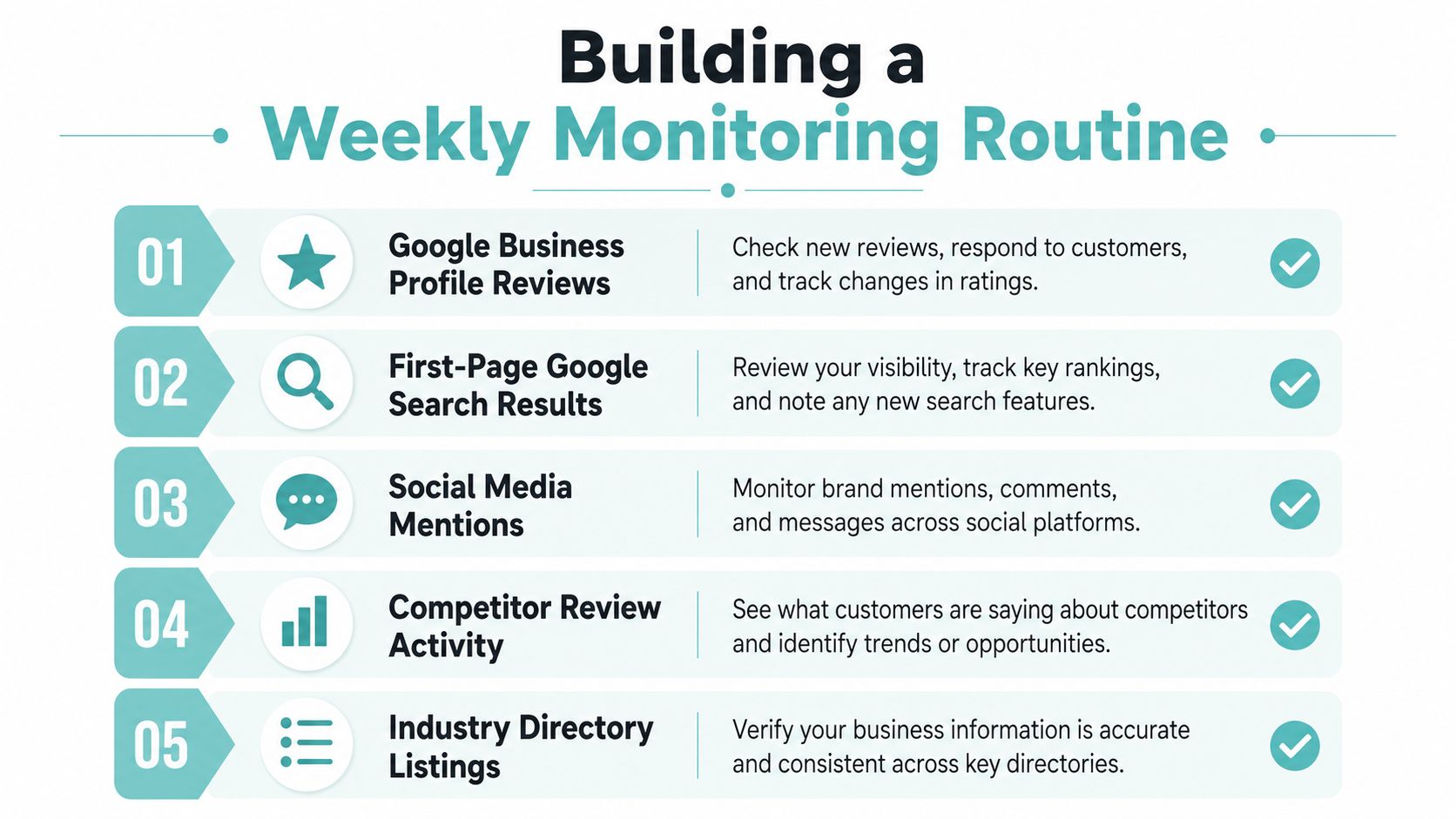 A checklist infographic titled Building a Weekly Monitoring Routine for business online reputation management and SEO.