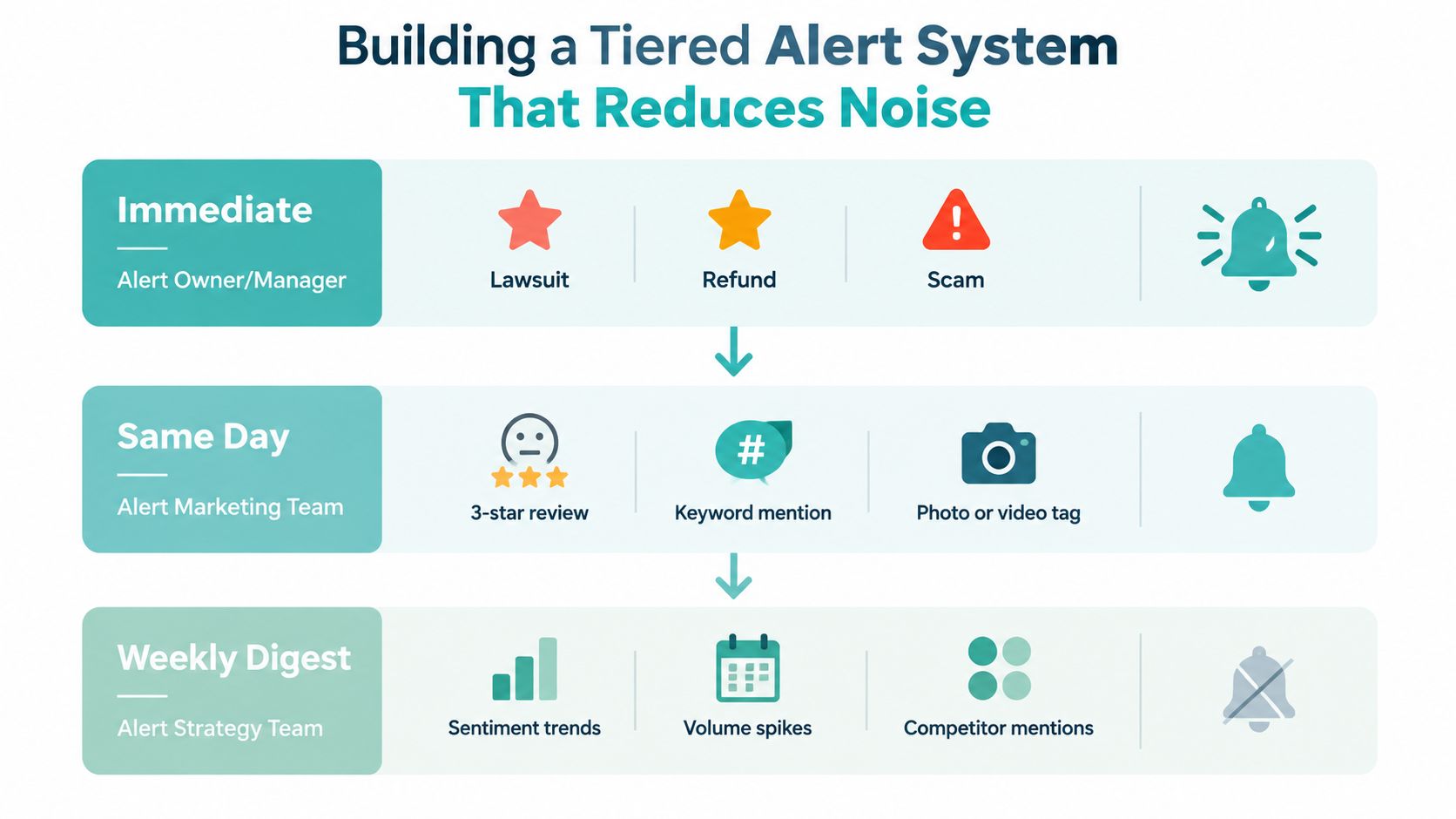 A diagram illustrating a tiered alert system for online reputation monitoring with three urgency levels.