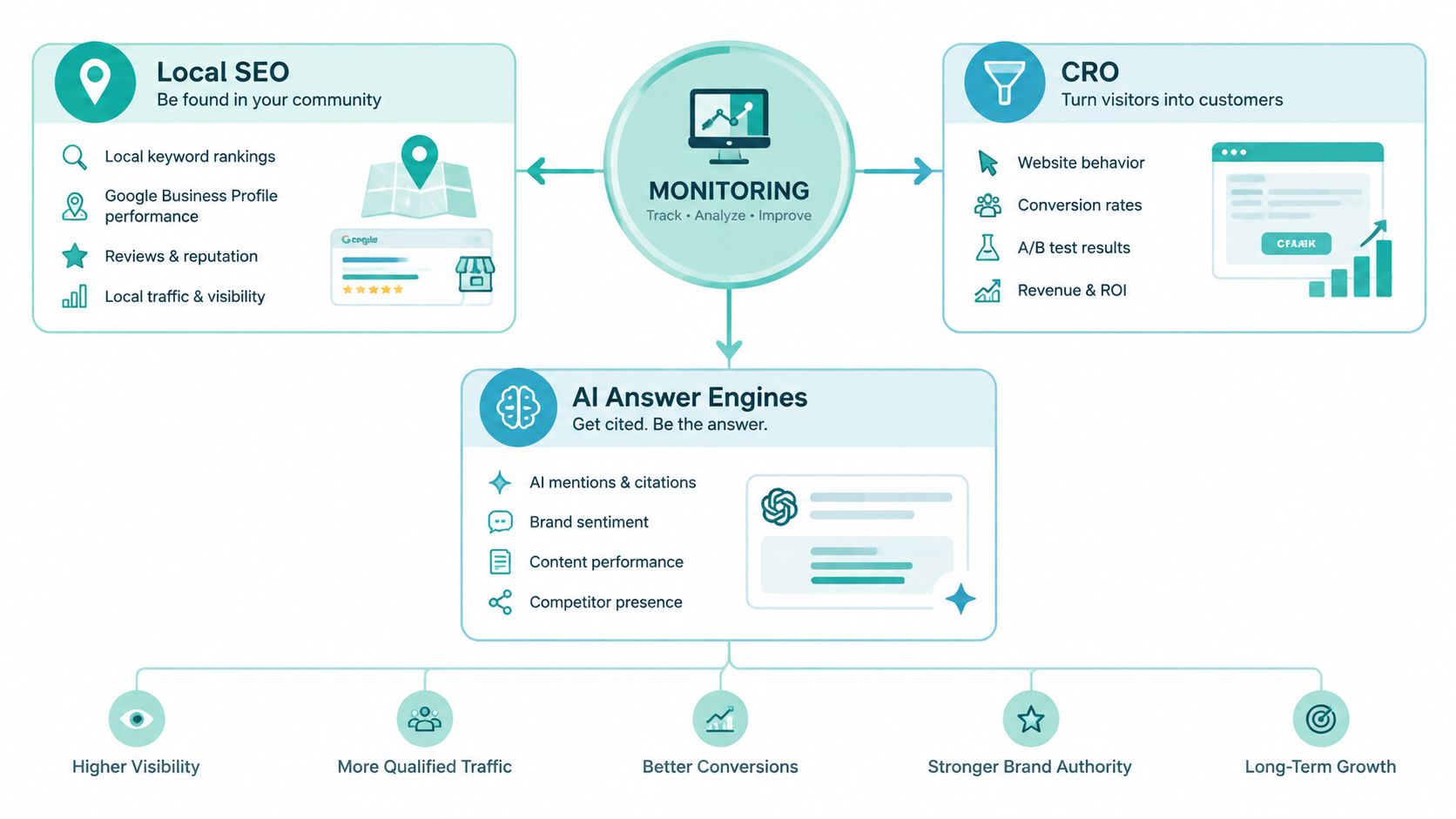A diagram illustrating online reputation monitoring services including local SEO, conversion rate optimization, and AI answer engines.