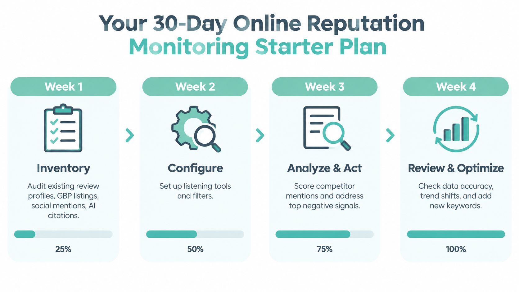 A four-week infographic detailing a strategy for monitoring your online reputation, including inventory, configuration, analysis, and optimization.