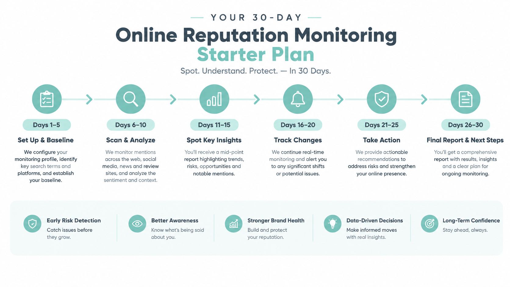 A 30-day timeline infographic outlining steps for an online reputation monitoring starter plan for businesses.