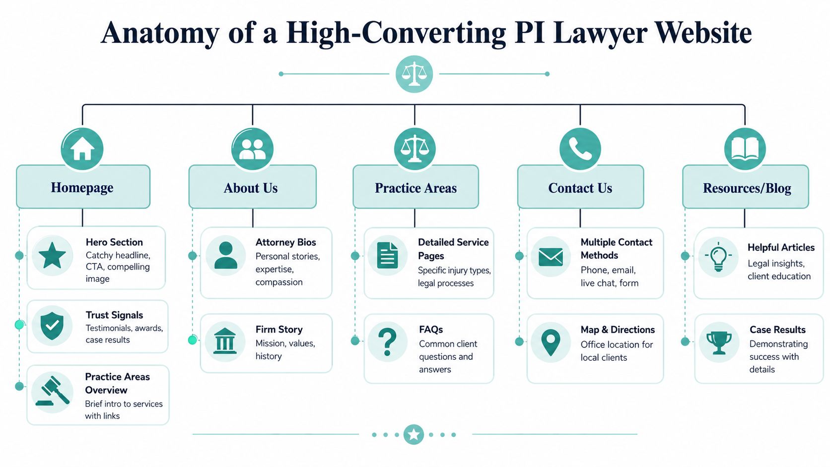 A diagram outlining the essential components of a high-converting personal injury lawyer website design.