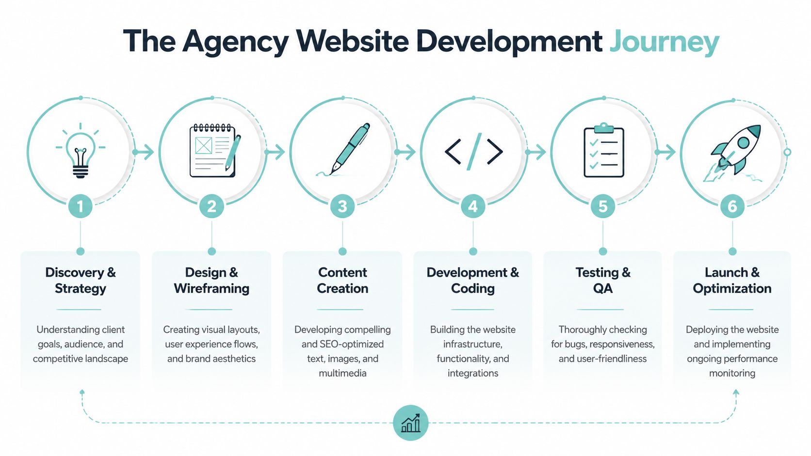 A six-step infographic illustrating the professional agency website development journey from discovery to launch and optimization.