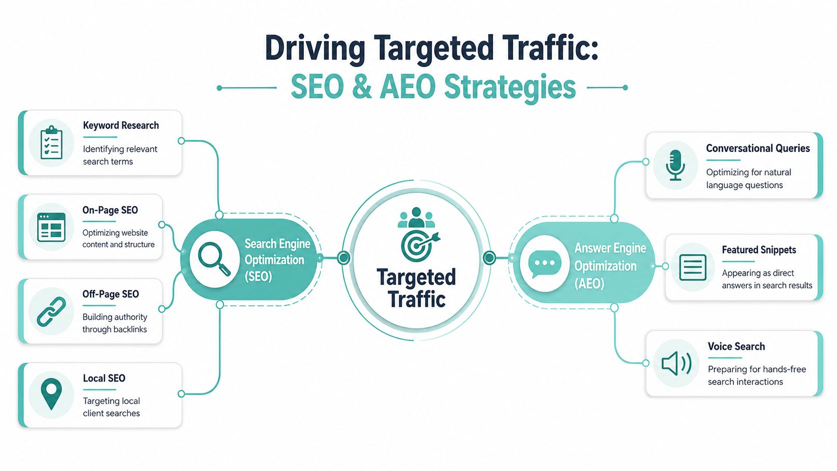 A diagram outlining SEO and AEO strategies for driving targeted website traffic, featuring key optimization techniques.