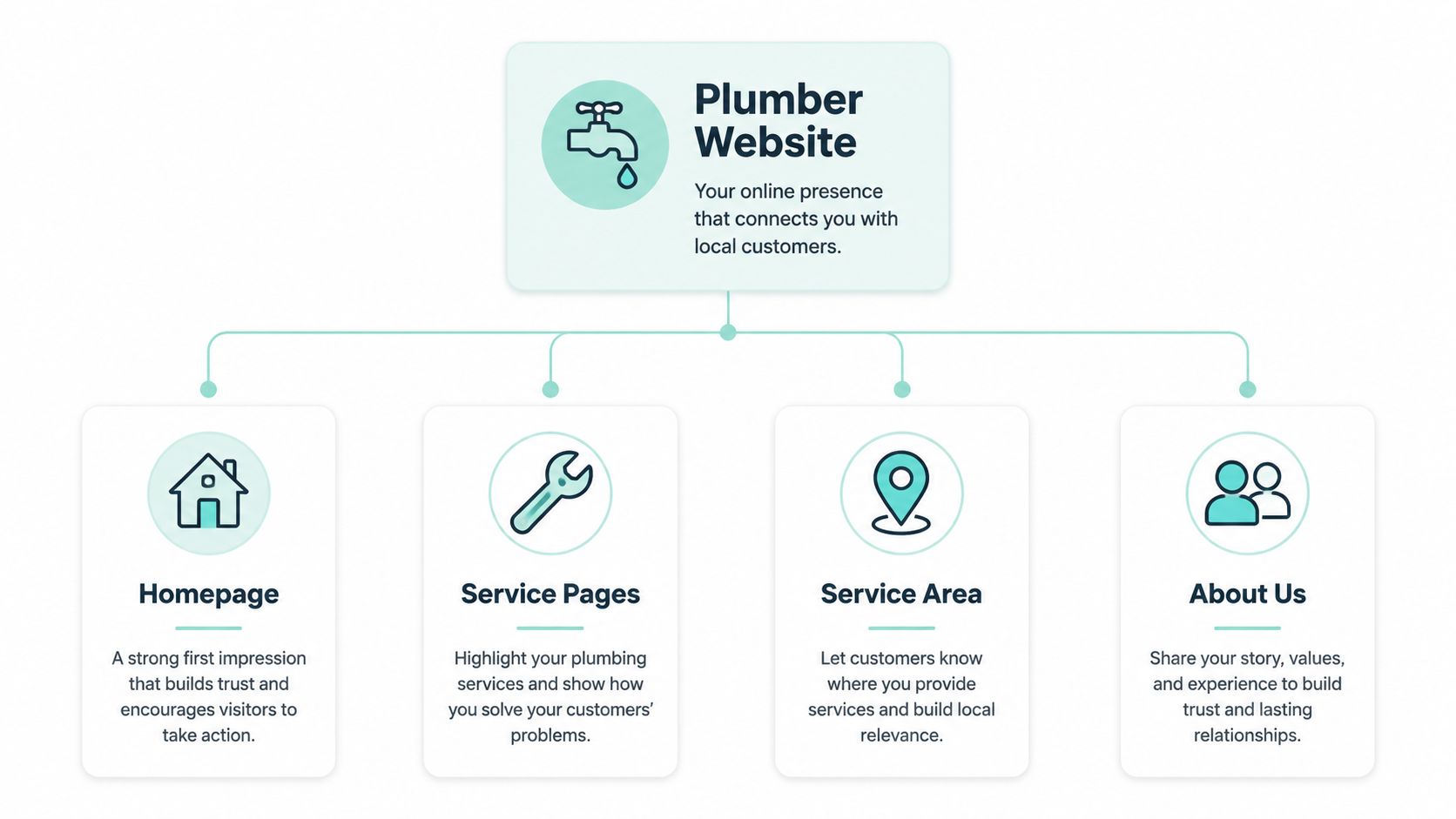 A diagram outlining the essential components of a successful plumber website, including home, services, area, and about pages.