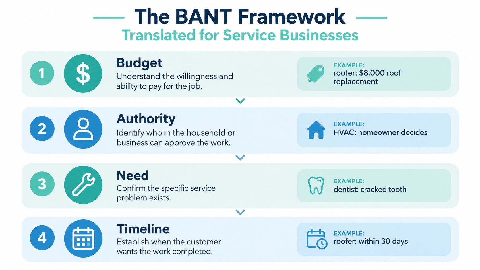 An infographic titled The BANT Framework explaining budget, authority, need, and timeline for service businesses.