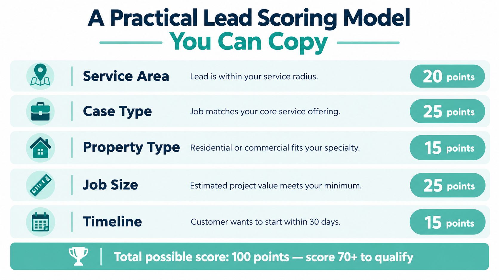 A chart showing a practical lead scoring model for businesses with point values for five different criteria.