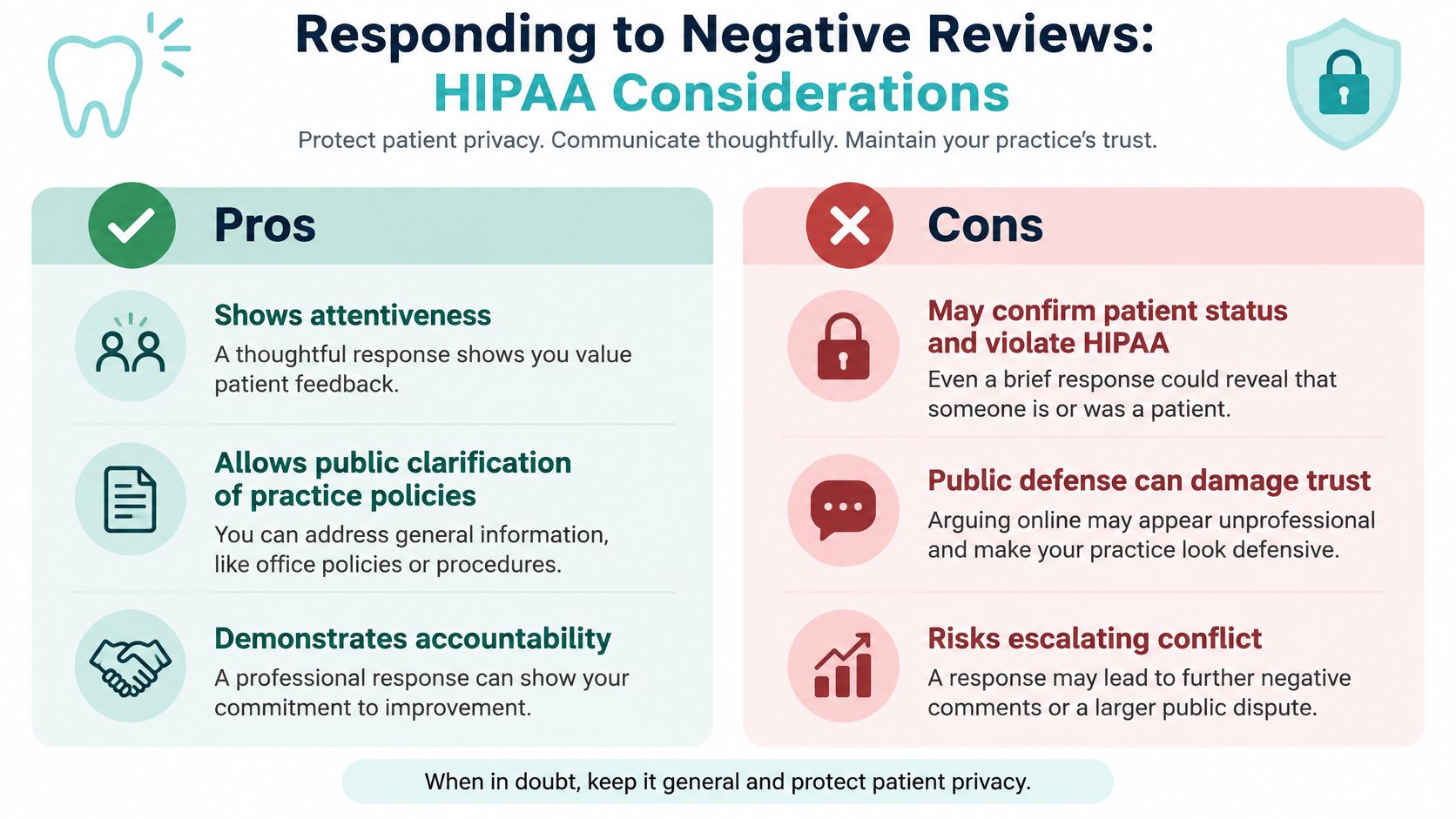 An infographic detailing the pros and cons of responding to negative dental patient reviews under HIPAA regulations.