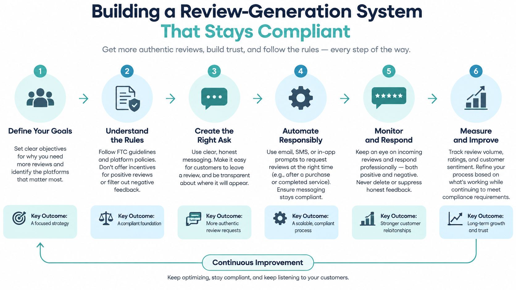 A six-step infographic detailing how to build a compliant and effective business review generation system.