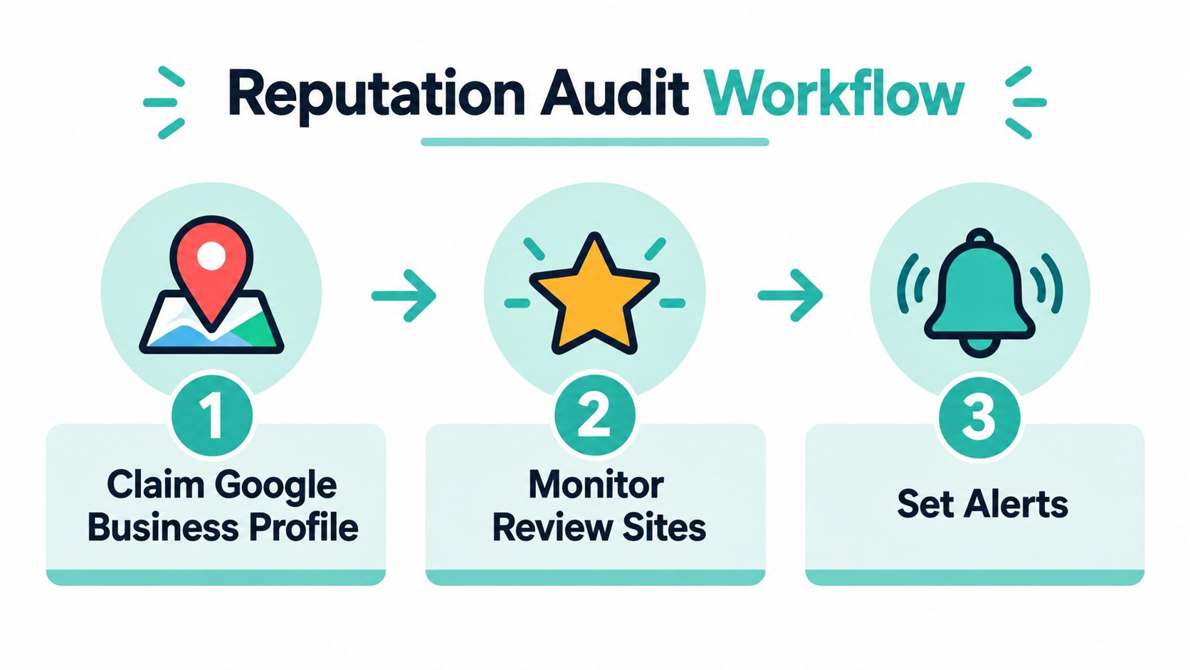 A three-step infographic showing the reputation audit workflow: claim Google profile, monitor review sites, and set alerts.