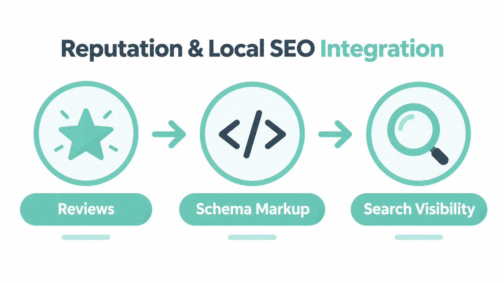 A diagram illustrating how reviews and schema markup lead to improved search visibility for local businesses.