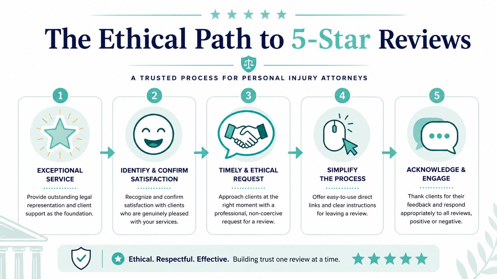 A five-step infographic guide titled The Ethical Path to 5-Star Reviews for personal injury attorneys.