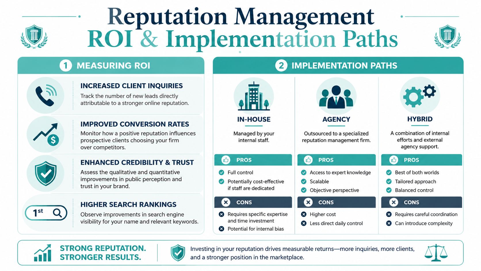 An infographic detailing how to measure reputation management ROI and different implementation paths for businesses.