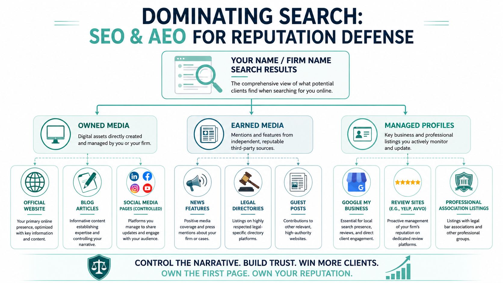 A diagram illustrating SEO and AEO strategies for managing professional reputation through owned, earned, and managed media.