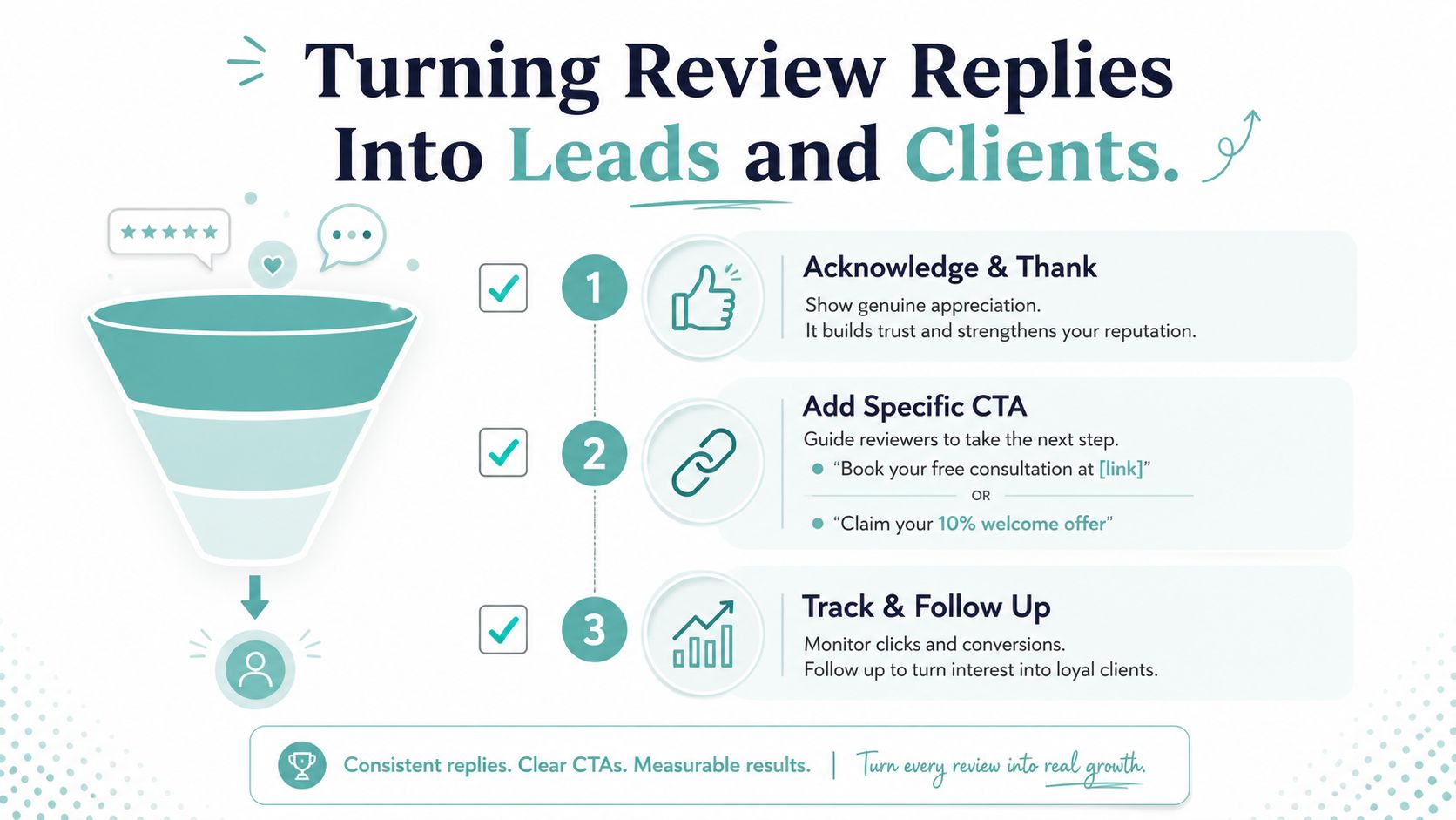 A marketing funnel infographic showing three steps to convert customer review replies into business leads and clients.