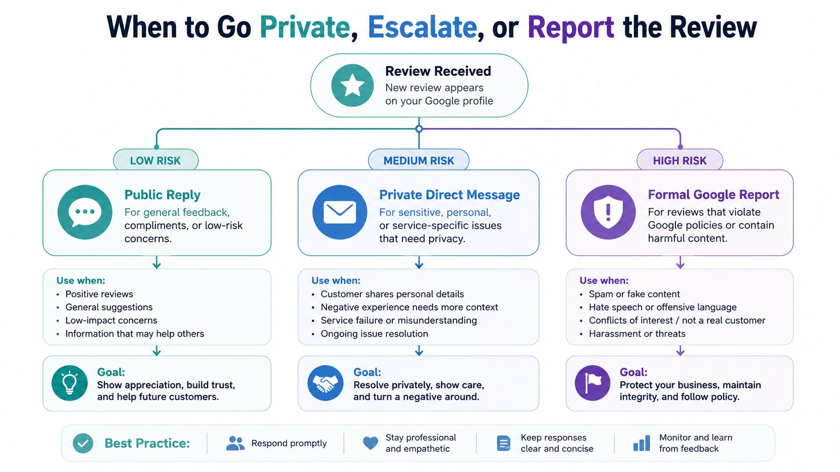 A flowchart explaining when to use a public reply, private message, or formal report for Google reviews.