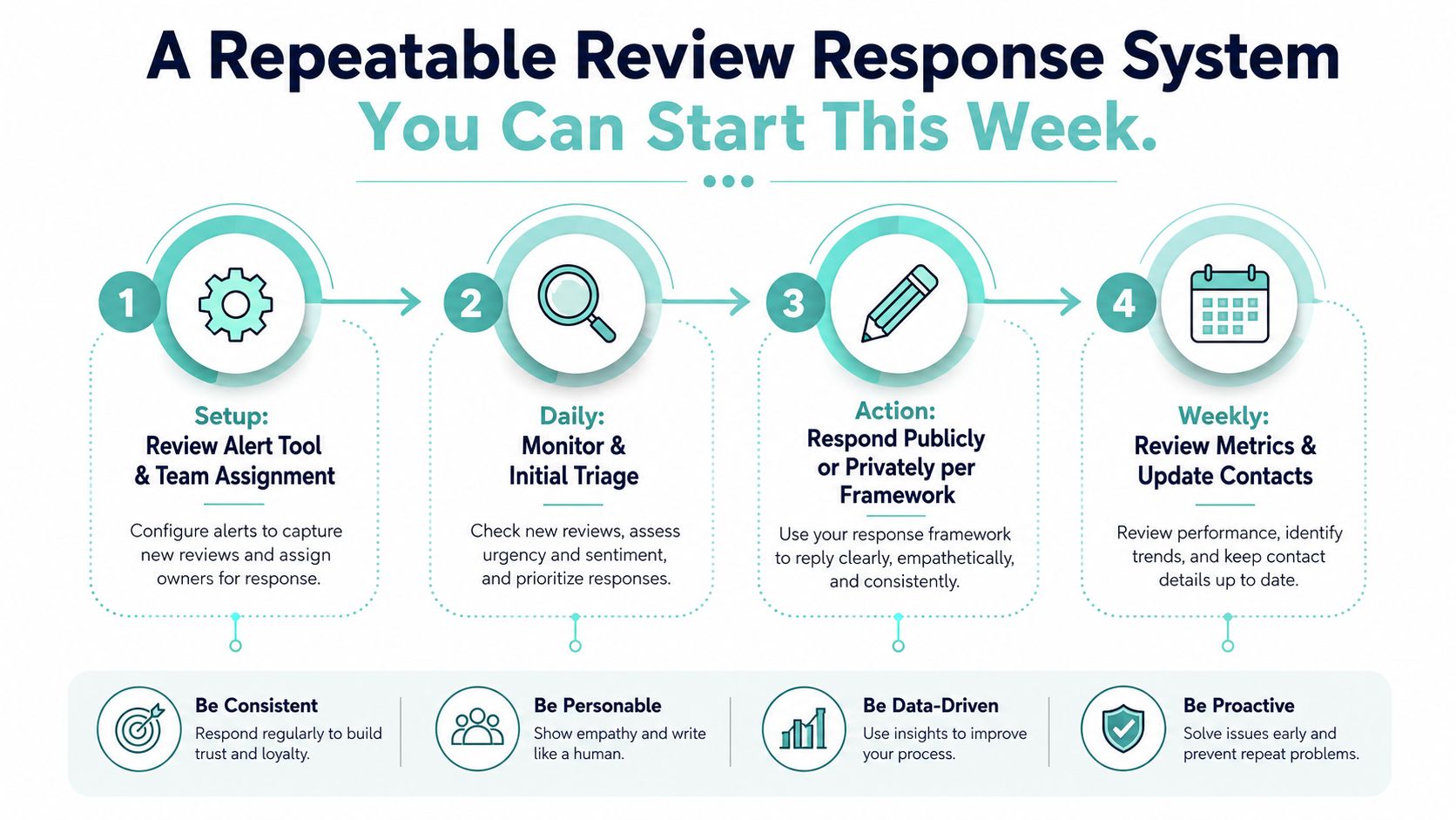 A four-step repeatable review response system diagram for managing and responding to customer feedback efficiently.