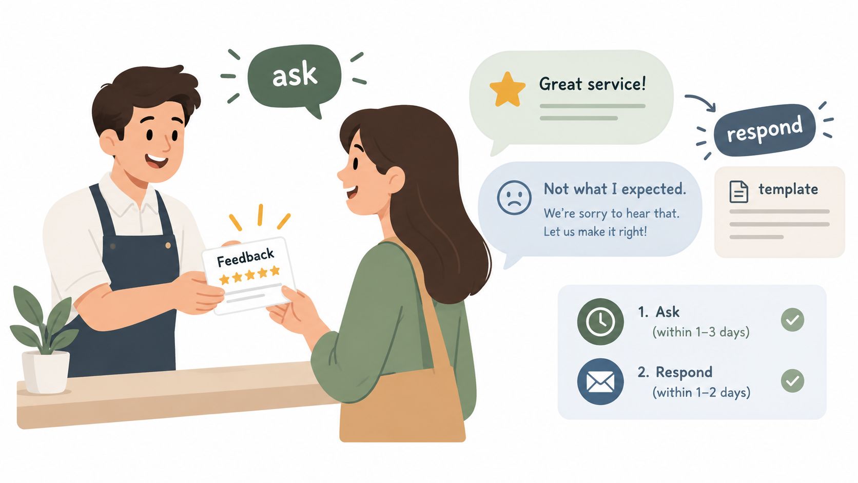 A store employee asks a customer for feedback, showing a process flow for asking and responding to reviews.