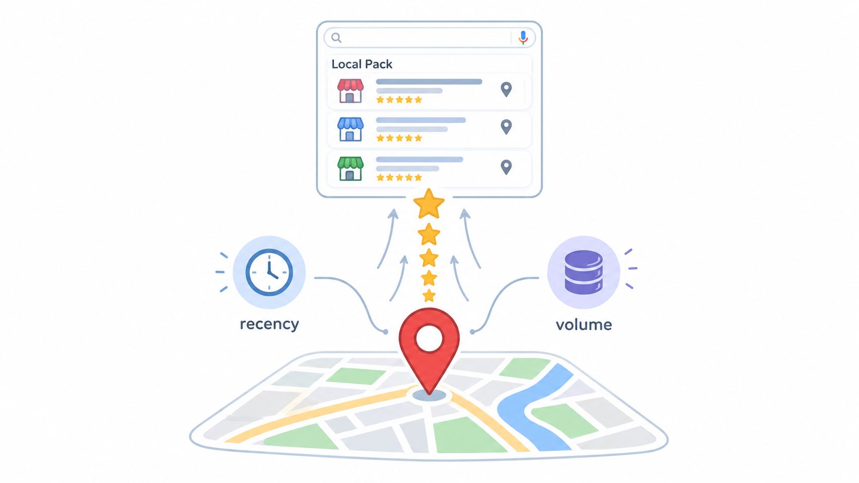 A diagram illustrating how review recency and volume influence search engine local pack rankings on maps.