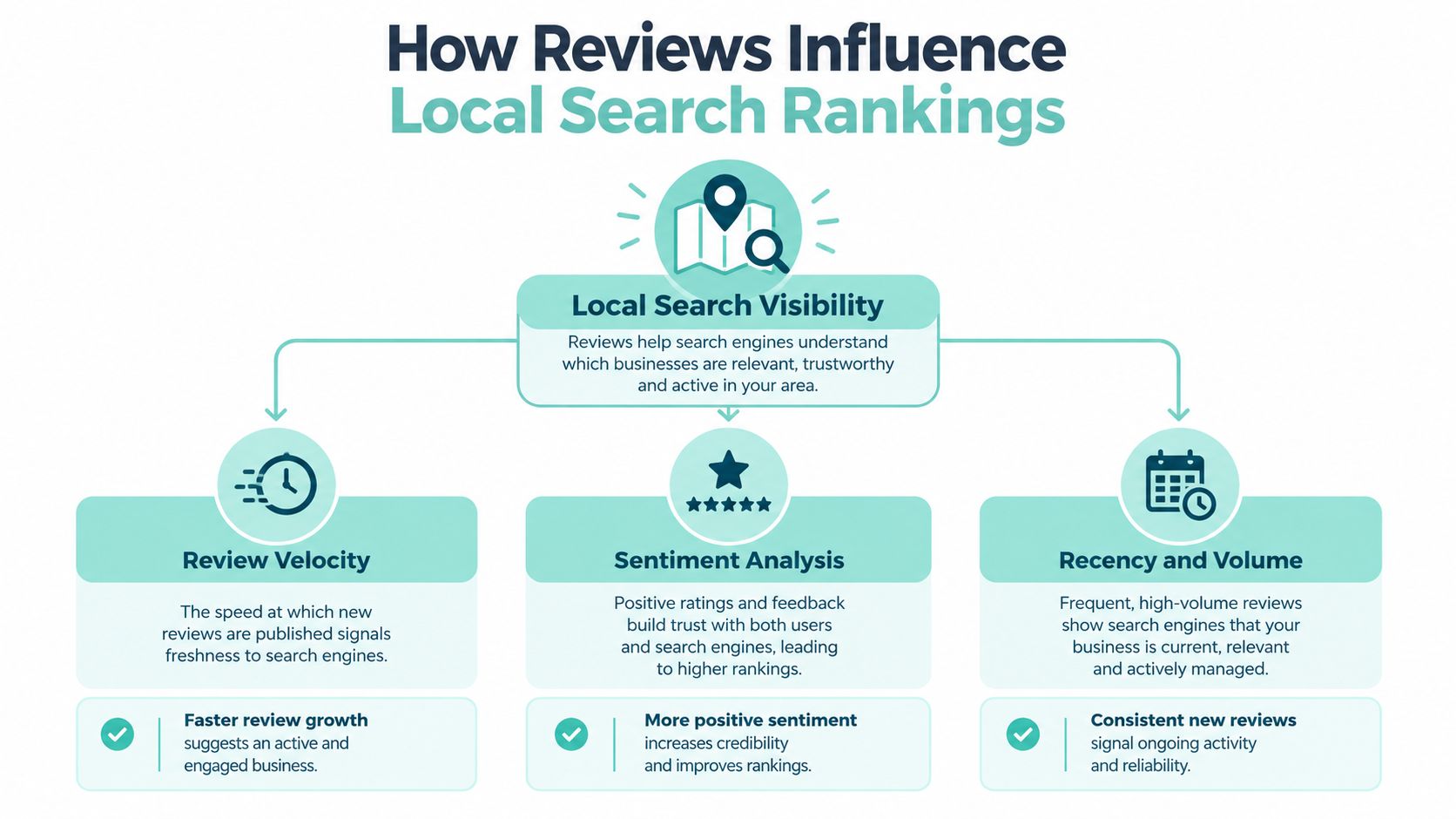 A diagram illustrating how customer reviews influence local search rankings through velocity, sentiment analysis, and volume.