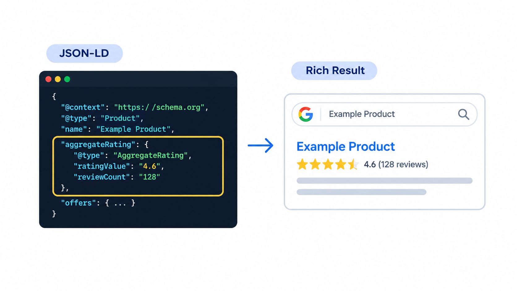 A diagram demonstrating how JSON-LD structured data generates a rich product review snippet in search results.