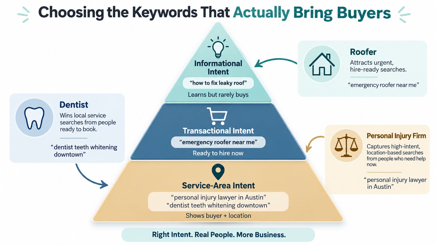 A diagram illustrating SEO keyword intent levels: Informational, Transactional, and Service-Area, for effective lead generation strategies.