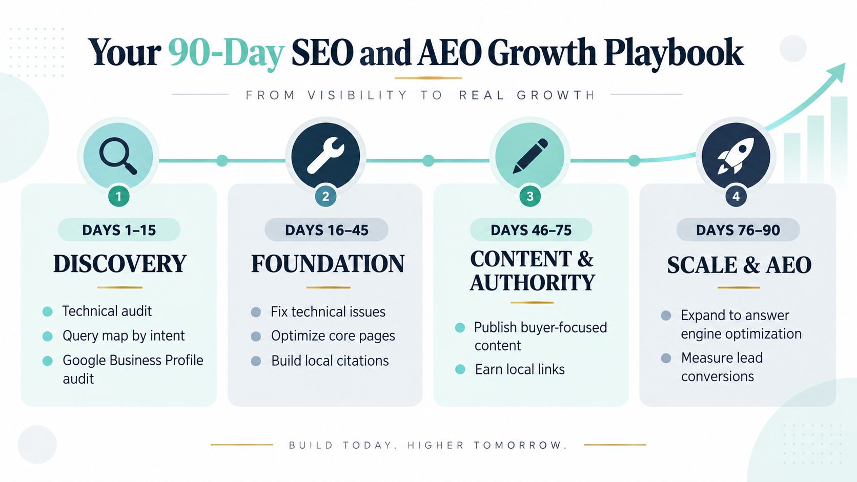 A 90-day roadmap for SEO and AEO growth, divided into four distinct phases from discovery to scaling.