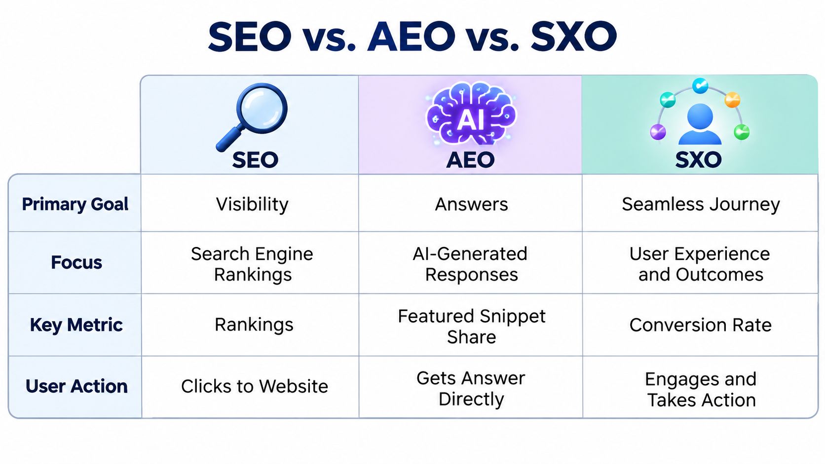 A comparison table outlining the differences between SEO, AEO, and SXO regarding goals, focus, metrics, and actions.