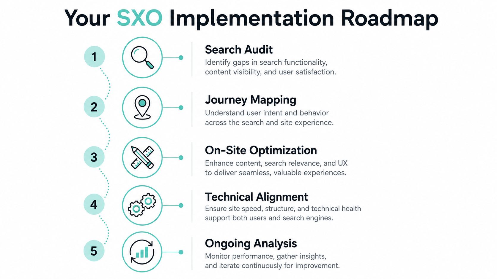 A five-step roadmap for implementing Search Experience Optimization (SXO) covering audit, mapping, optimization, alignment, and analysis.