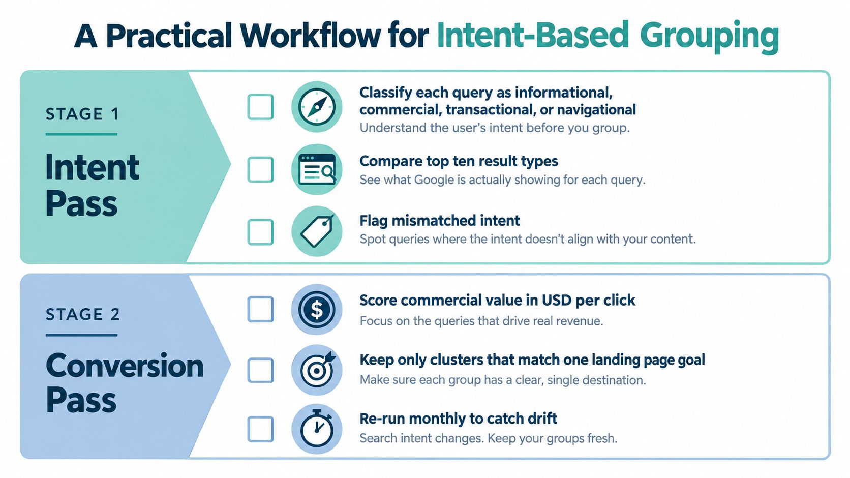 A flowchart detailing a two-stage practical workflow for SEO keyword grouping based on user intent.