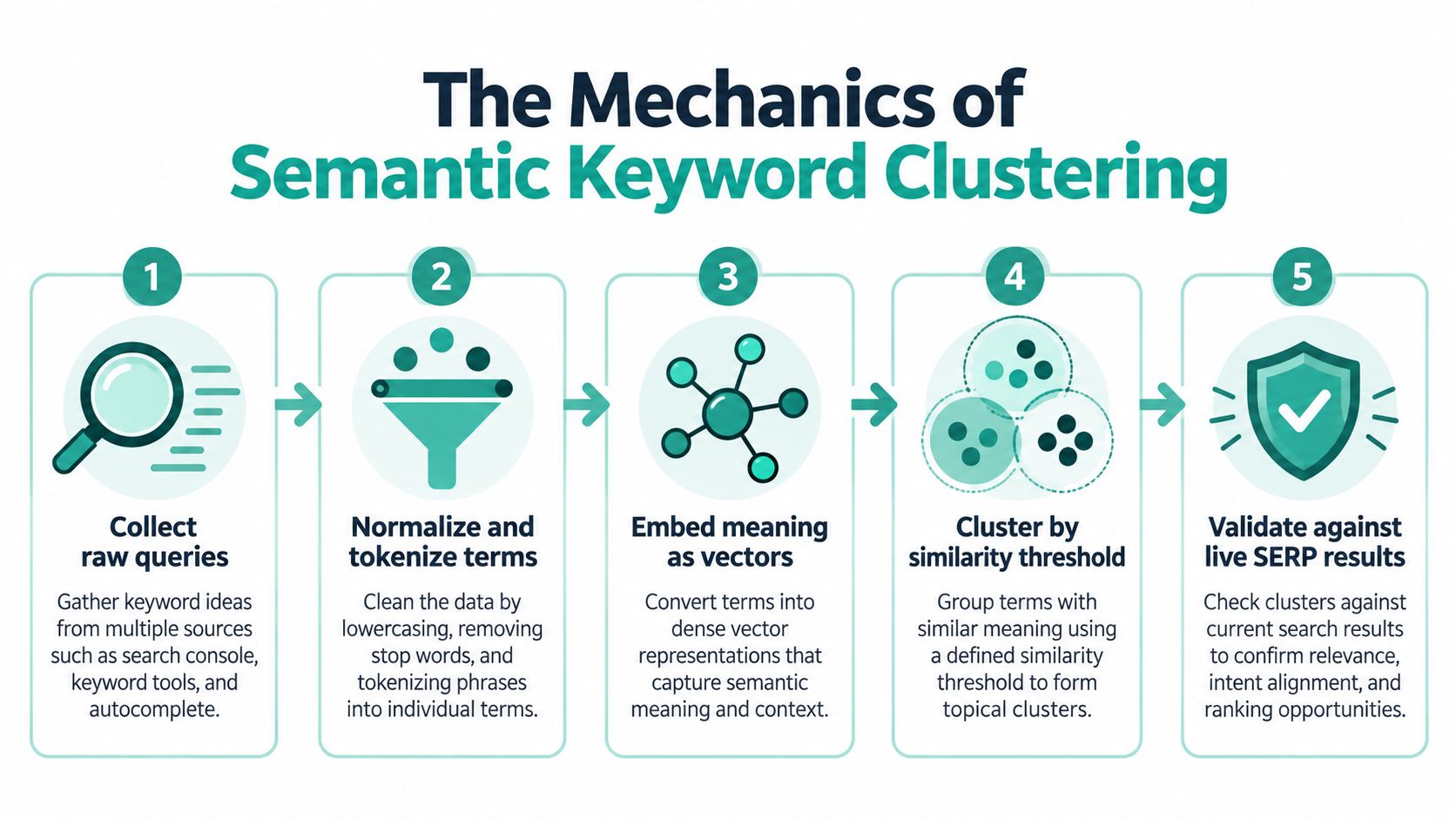 A five-step infographic explaining the process of semantic keyword clustering for search engine optimization.