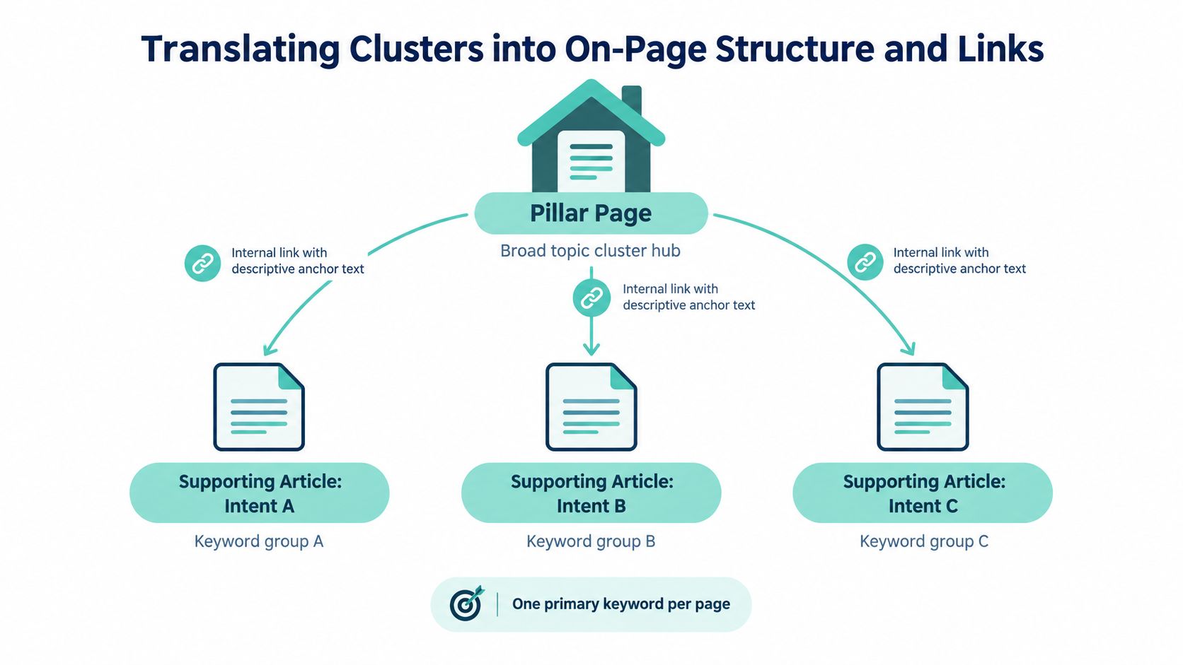 A diagram illustrating SEO topic clusters with a central pillar page linking to multiple supporting articles.