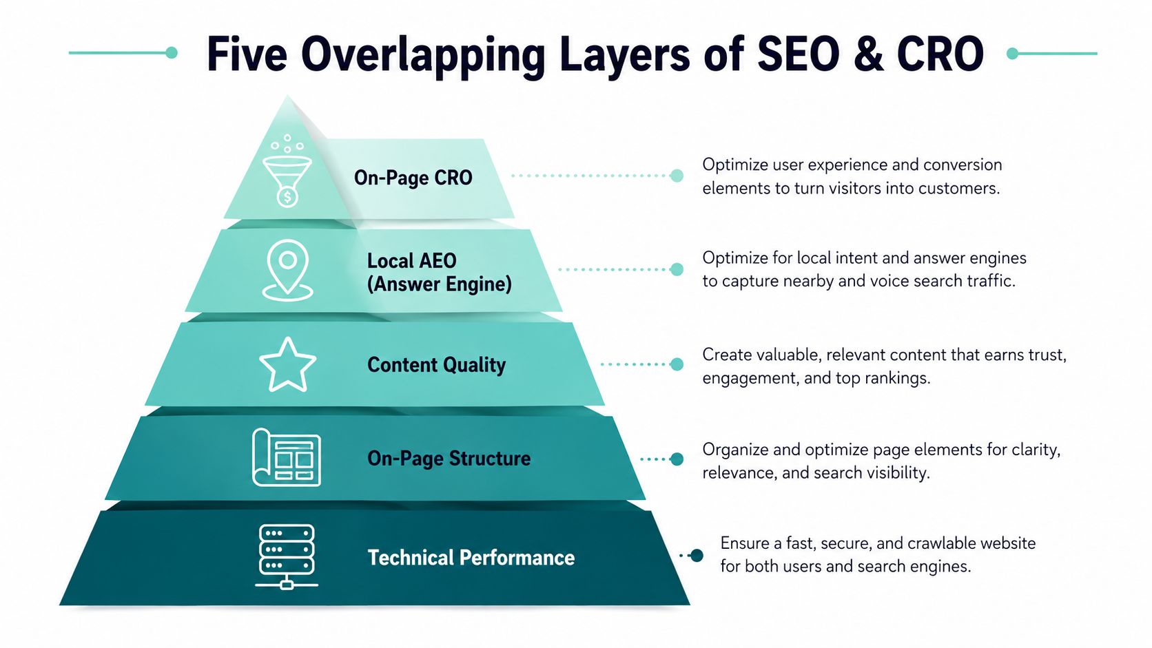 A hierarchical pyramid diagram illustrating the five overlapping layers of SEO and conversion rate optimization strategies.