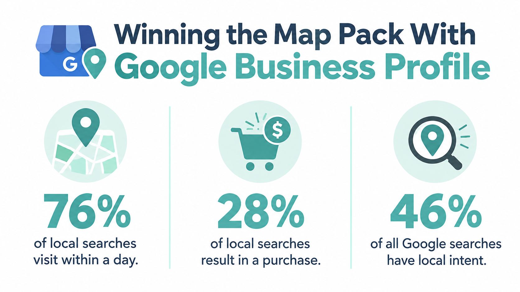 An infographic detailing Google Business Profile statistics regarding local search intent, daily visits, and resulting purchase conversions.