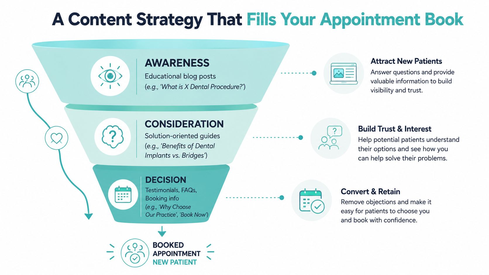 A marketing funnel infographic illustrating a content strategy to attract and convert new dental practice patients.