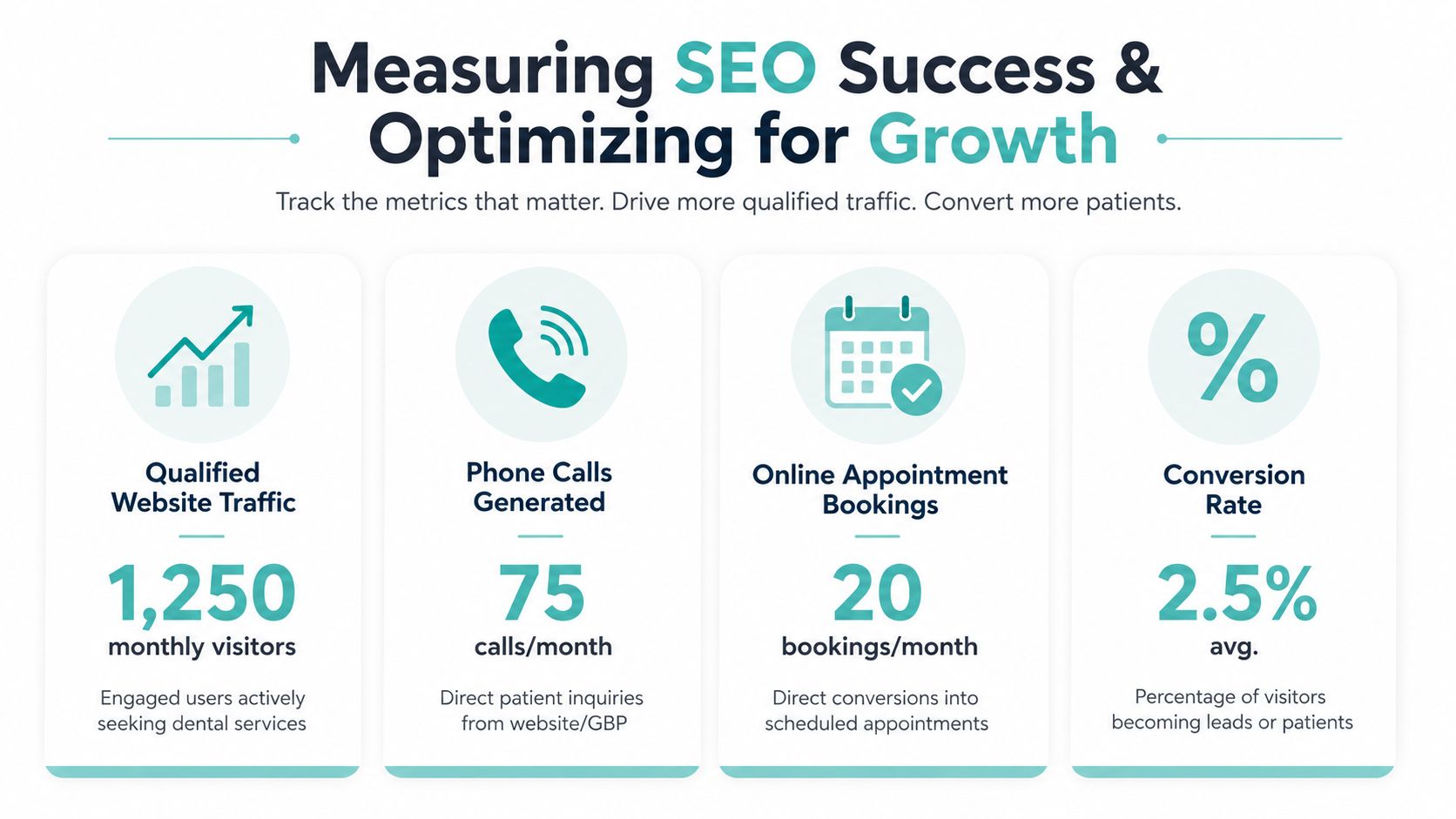 An infographic showing four key performance metrics for measuring dental marketing SEO success and business growth.