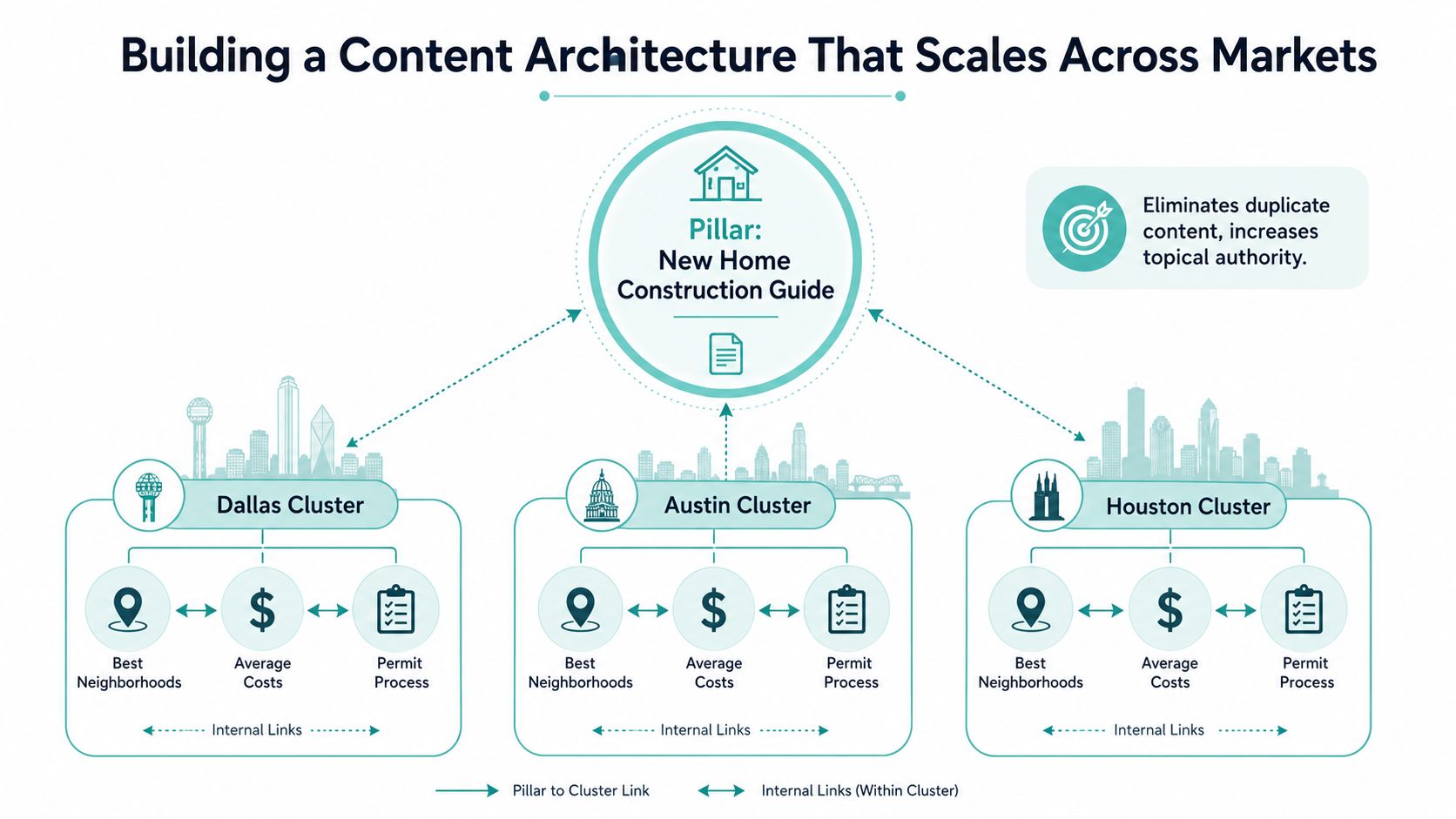 A diagram illustrating a content architecture strategy for scaling home builder websites across multiple regional markets.