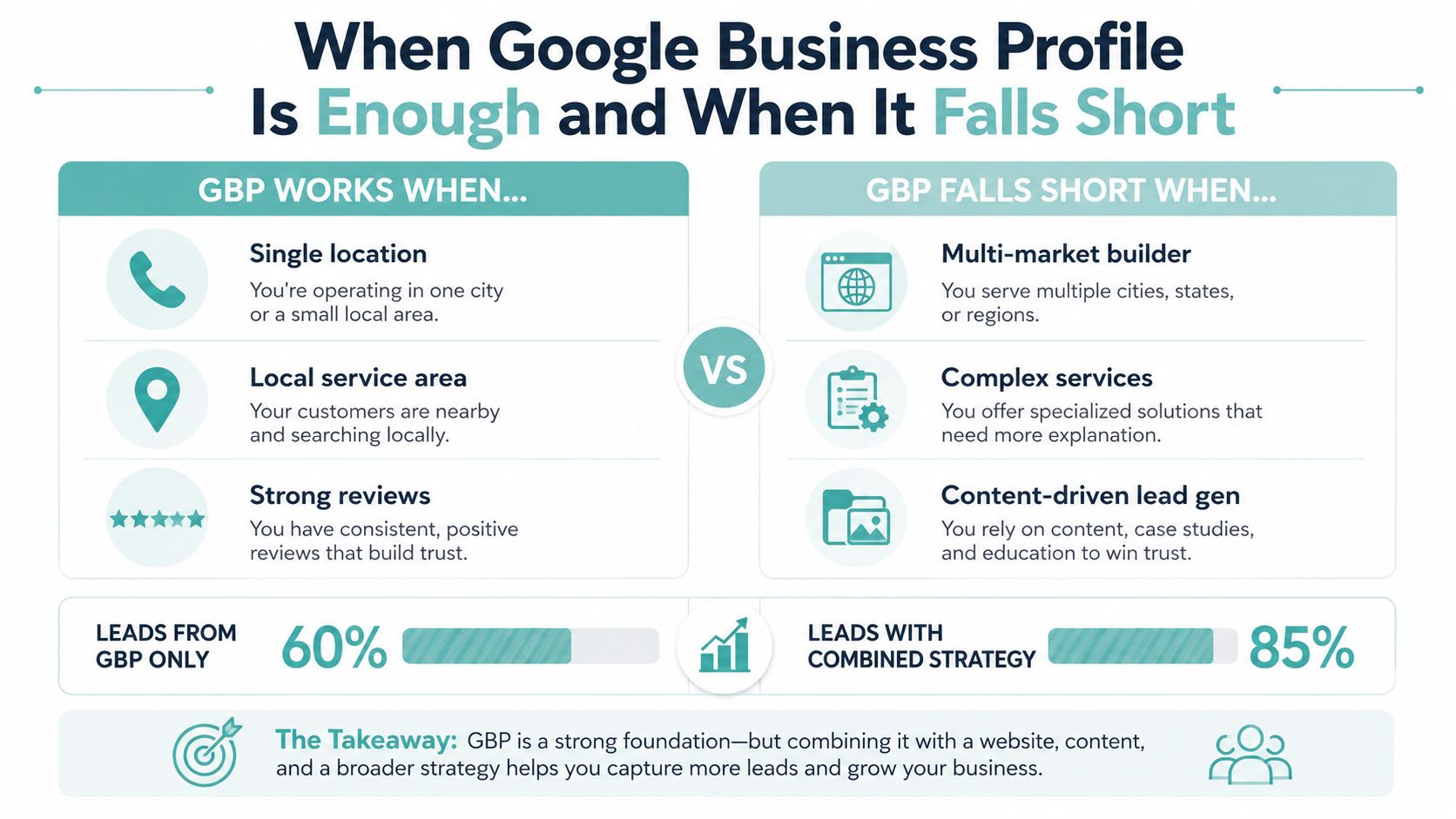 An infographic comparing when to use Google Business Profile versus when a broader marketing strategy is needed.