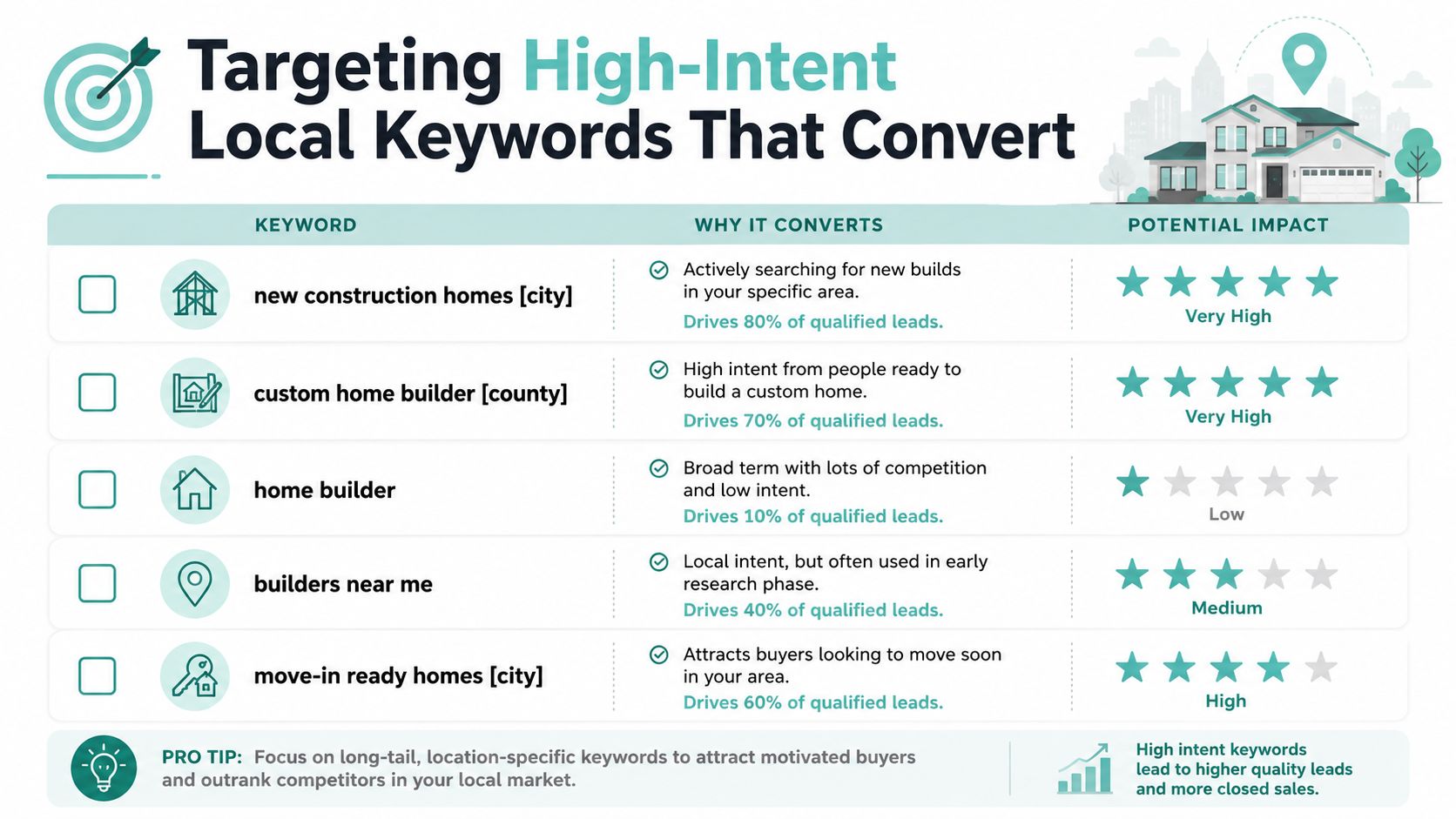 An infographic titled Targeting High-Intent Local Keywords That Convert for home builder marketing strategies.