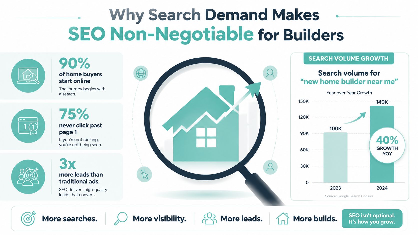 An infographic titled Why Search Demand Makes SEO Non-Negotiable for Builders showing search trends and home buying statistics.