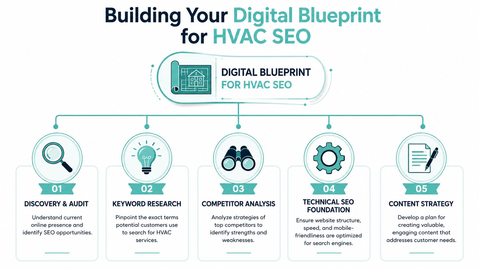 An infographic detailing five steps for building a digital blueprint for effective HVAC SEO strategies.