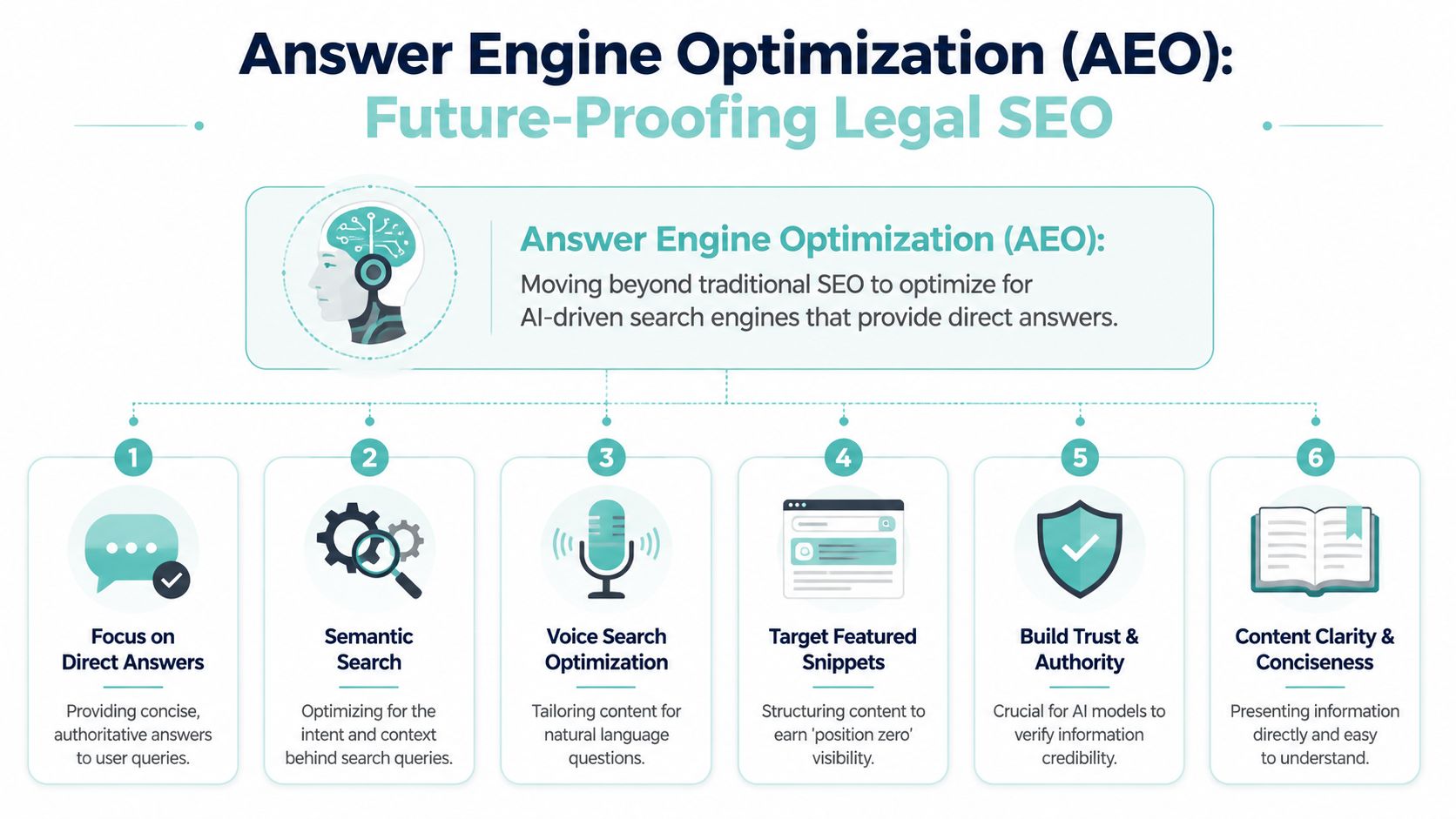 An infographic detailing six essential strategies for optimizing legal websites for AI-driven search engine results.