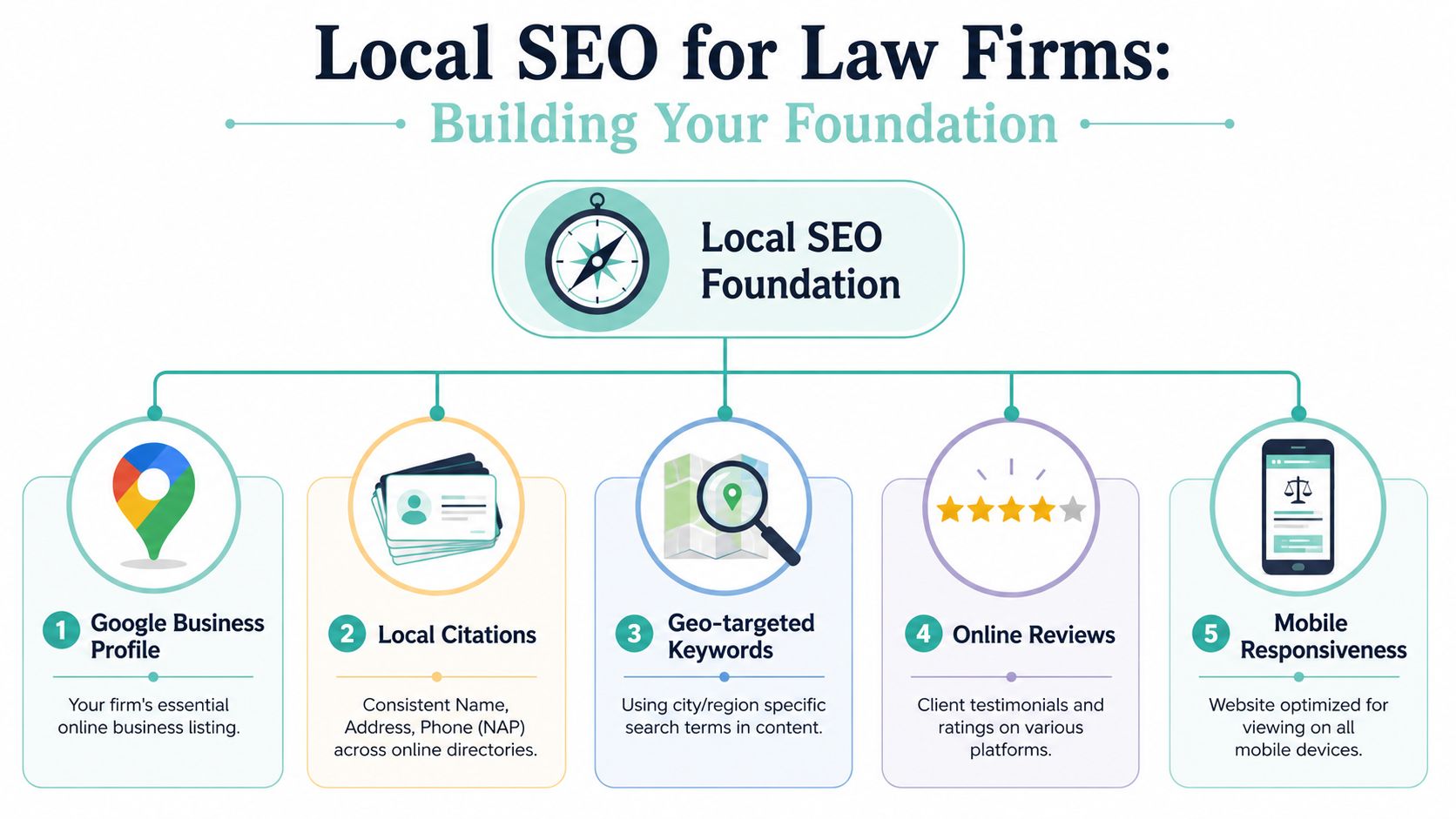 An infographic illustrating five key elements for building a strong local SEO foundation for law firms.