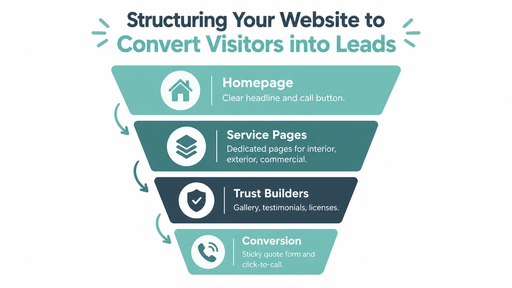 A funnel diagram illustrating how to structure a website to convert visitors into leads for contractors.