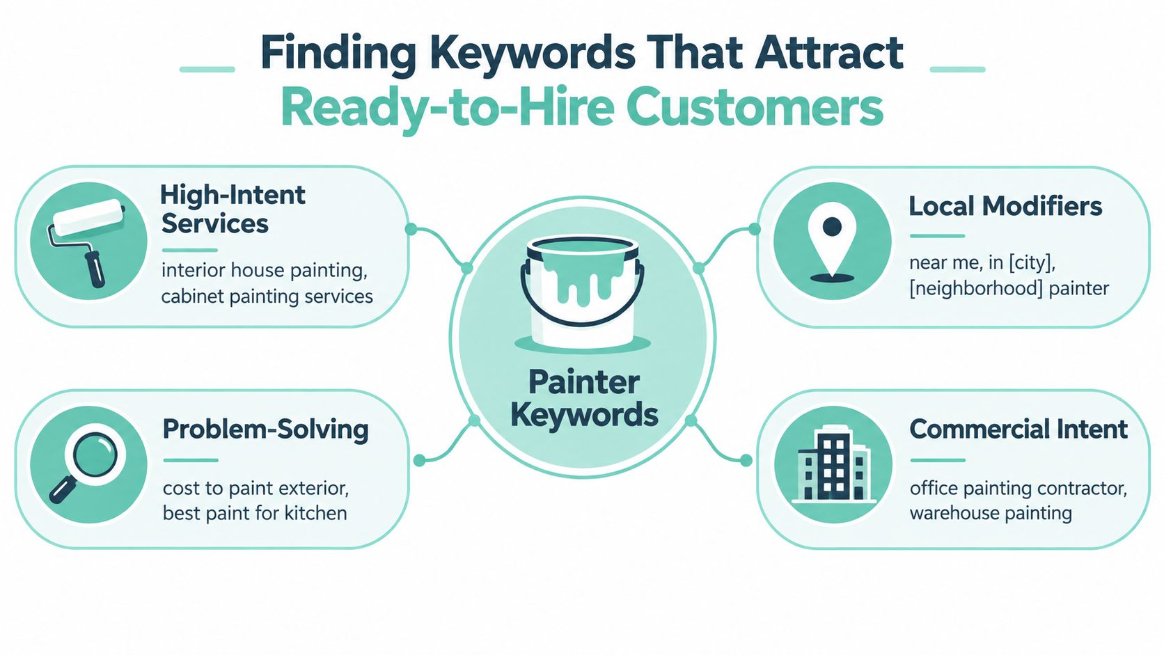 An infographic showing categories of painter keywords for SEO: High-Intent Services, Local Modifiers, Problem-Solving, and Commercial Intent.