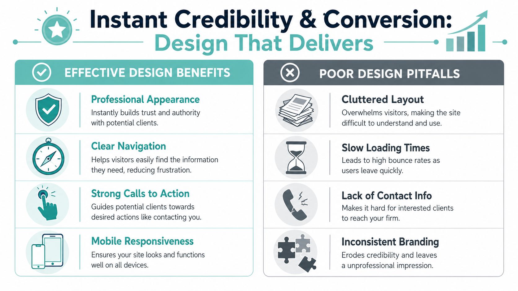 An infographic comparing effective website design benefits versus poor design pitfalls for professional business credibility.