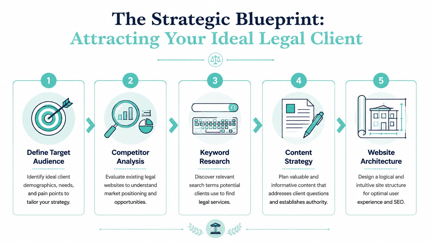 A five-step strategic blueprint infographic for attracting ideal legal clients through effective SEO and marketing practices.